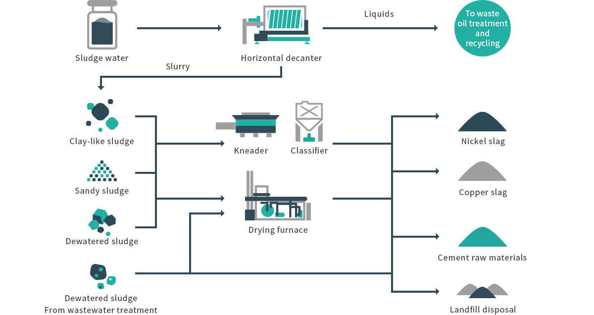 Sludge treatment and recycling