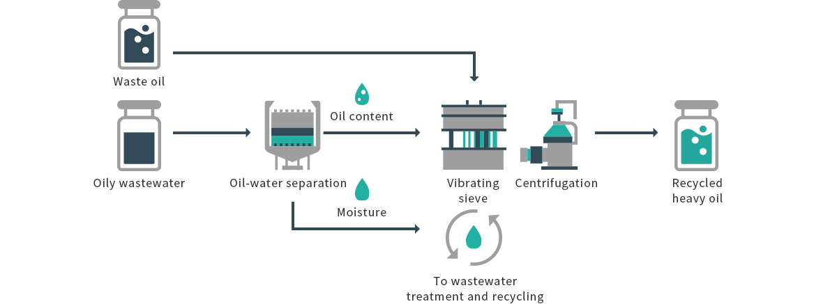 Recycling into heavy oil