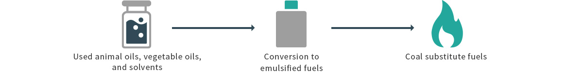 Conversion into supplemental fuels