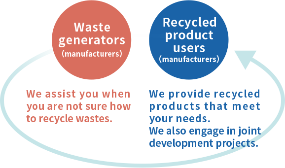 Industrial waste treatment and recycling