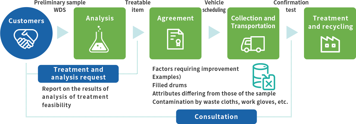 Workflow for treatment contracting
