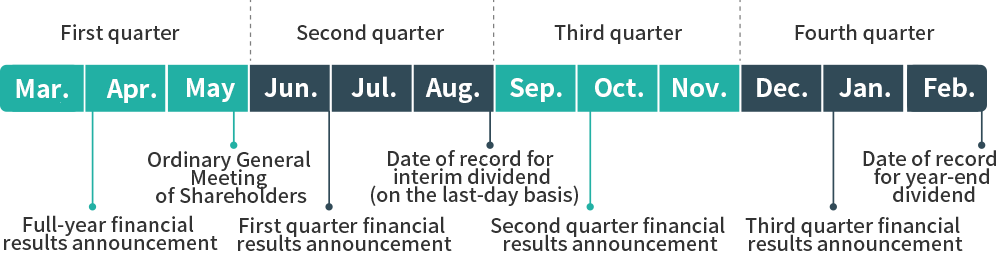 Annual schedule