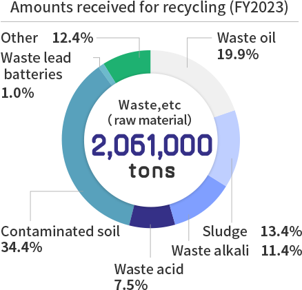 Amounts received for recycling