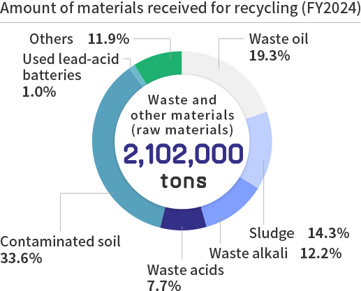 Amounts received for recycling