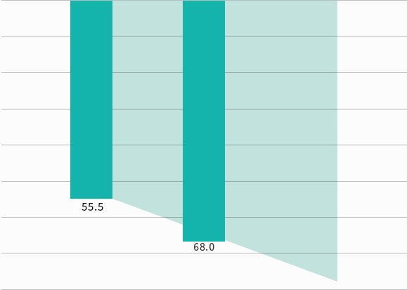 CO2 avoided emissions from recycling business of the Daiseki Group