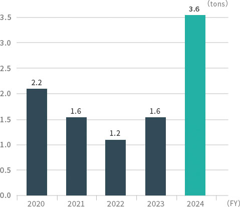 Releases of PRTR-controlled substances