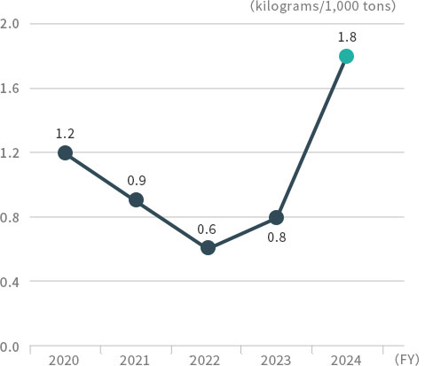 Releases of nitrogen oxides (NOx), sulfur oxides (SOx), soot, and dust、