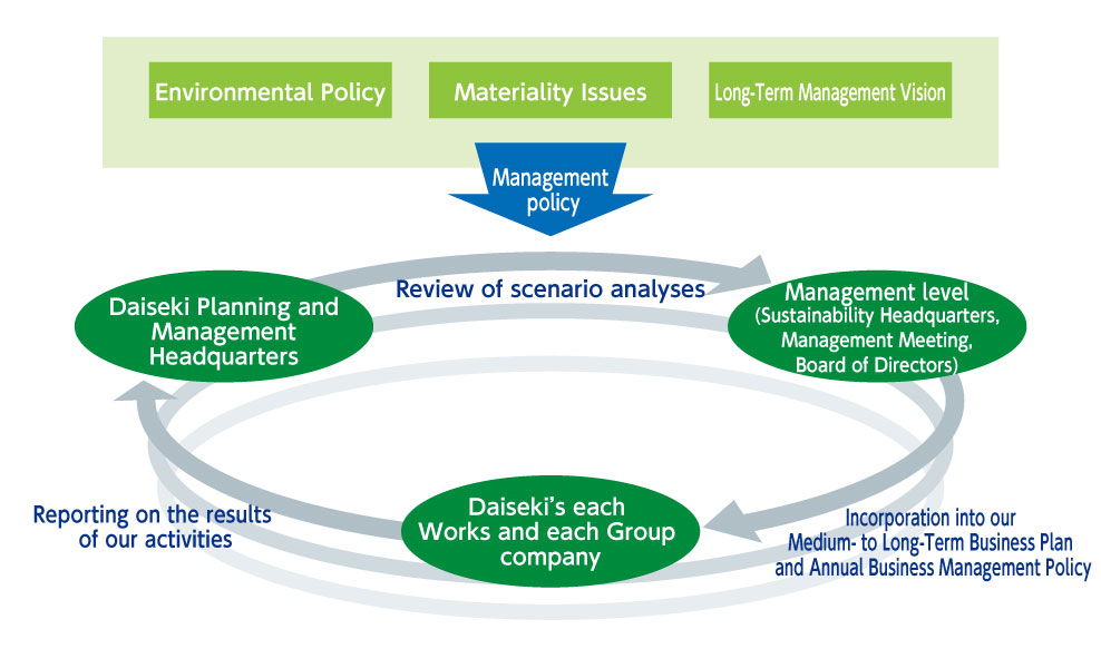 Management Strategy Based on Our Scenario Analysis