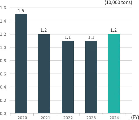 Discharged volume of specially controlled industrial waste