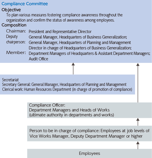 Compliance system