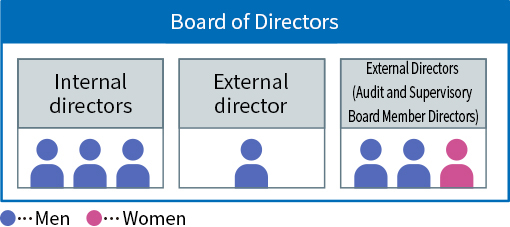 Board of Directors