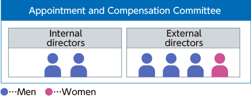 Appointment and Compensation Committee（2021年～）