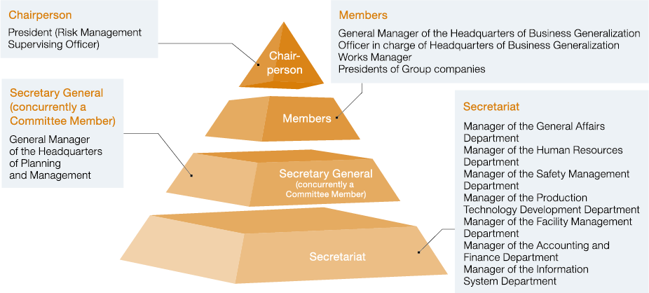 Matters implemented by the Risk Management Committee