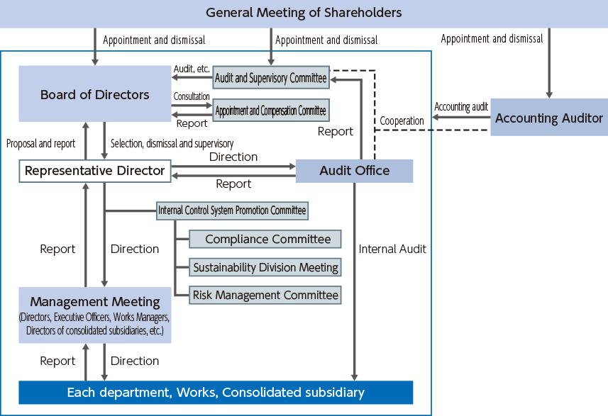 Corporate Governance System