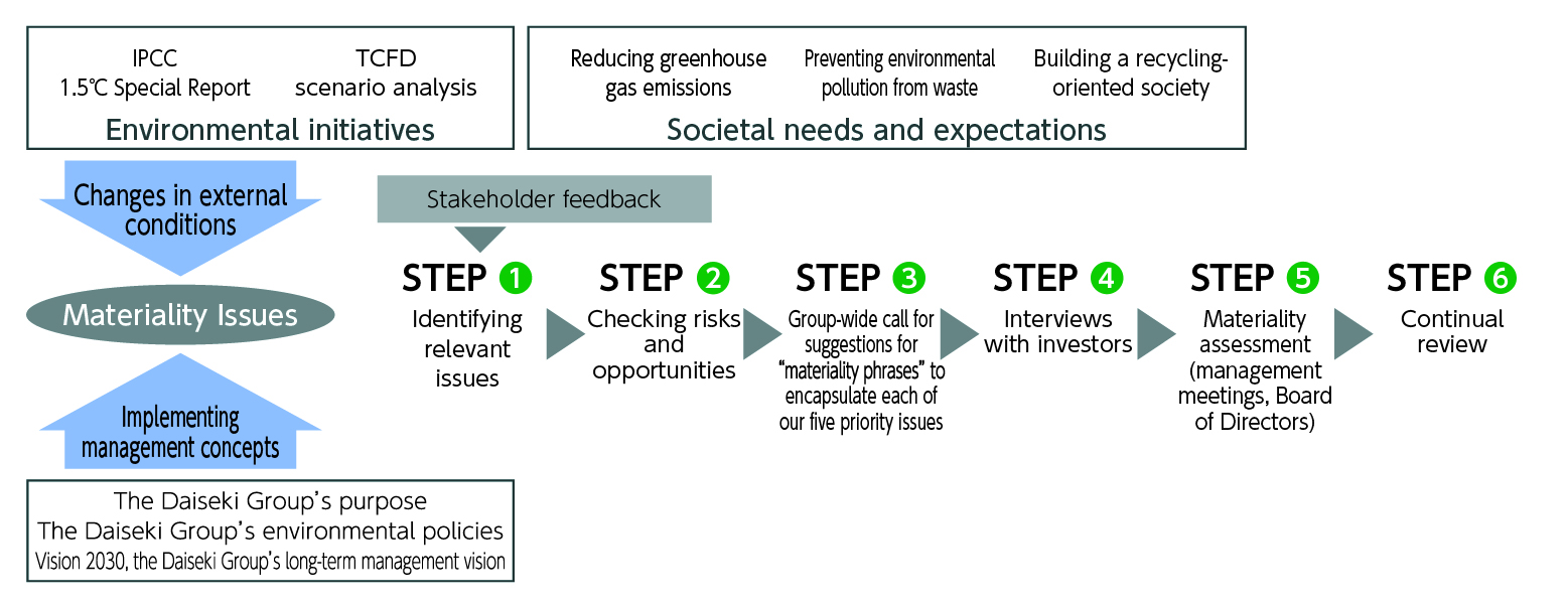 Materiality Assessment Process