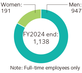 Ratio of numbers of employees by gender