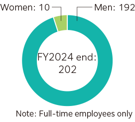 Ratio of numbers of employees in managerial positions by gender