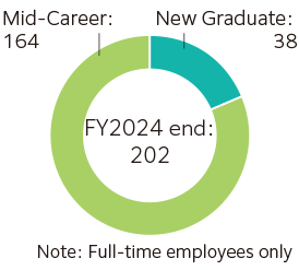 Ratio of numbers of employees in managerial positions by new graduates/mid-career employment