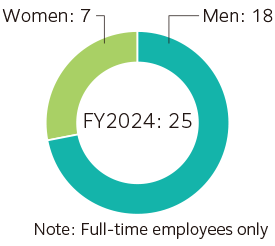 Numbers of new employees by gender (new graduates only)