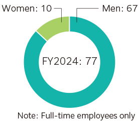 Numbers of new employees by gender (new graduates/mid-career)