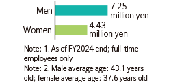 Average annual salary by gender