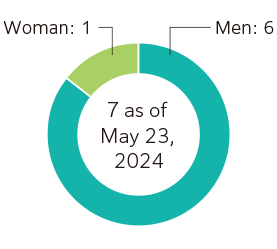 Numbers of directors by gender