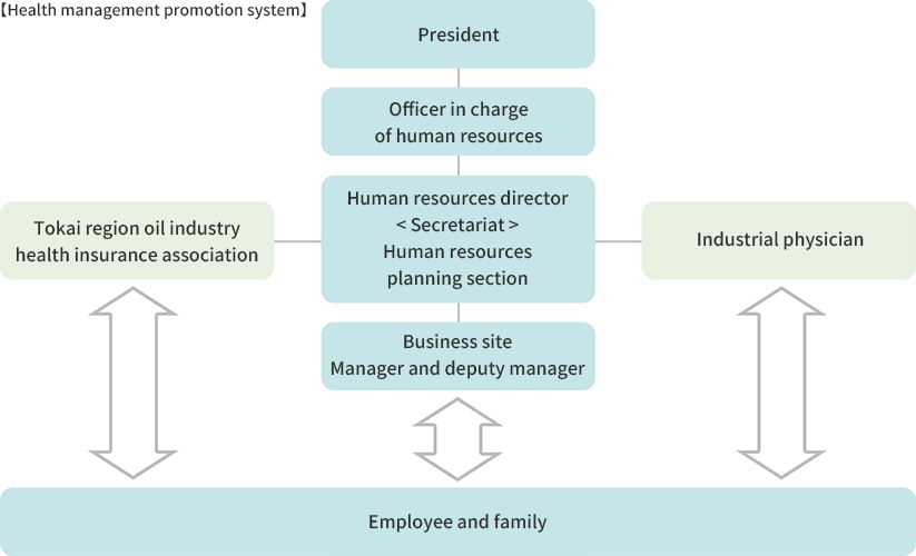 Health management promotion system