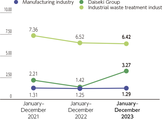 Daiseki Group occupational accidents (frequency rate)