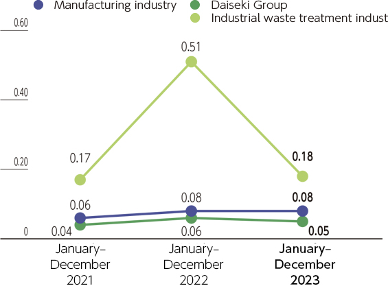 Daiseki Group occupational accidents (Intensity)