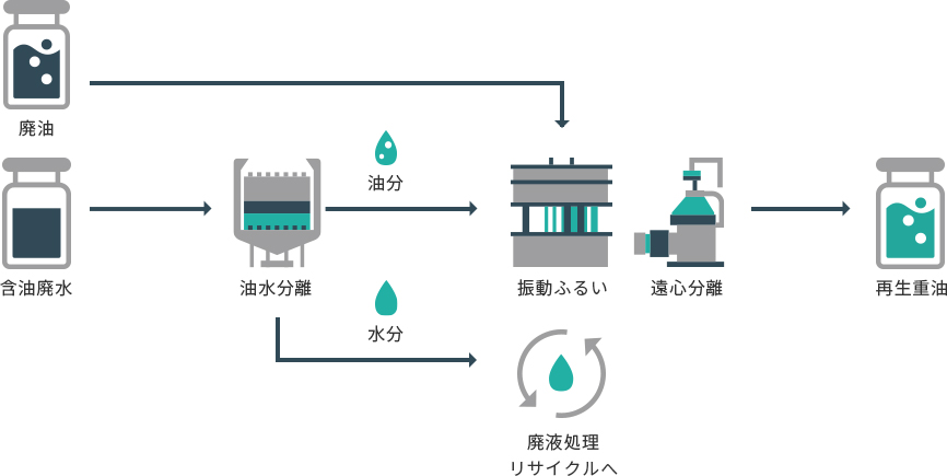 再生重油化