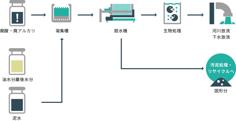 廃水処理・リサイクル