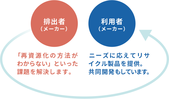 産業廃棄物処理・リサイクル