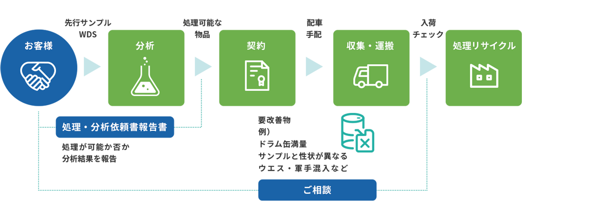 処理受託の流れ