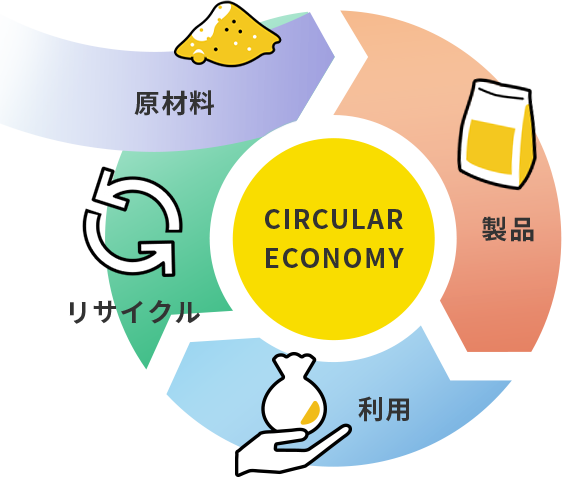 CIRCULAR ECONOMY