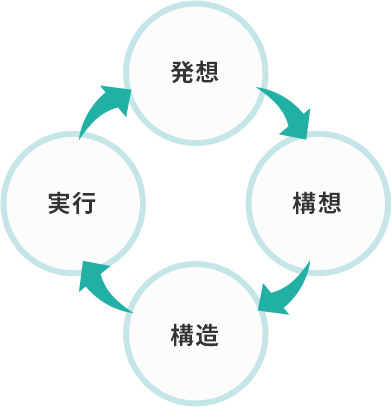 ダイセキグループの目指す姿