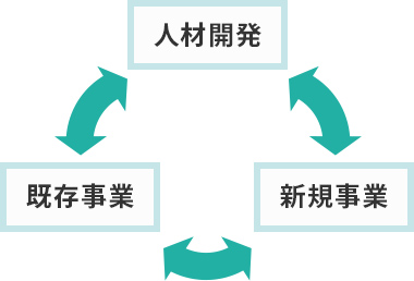 ダイセキグループの基本戦略