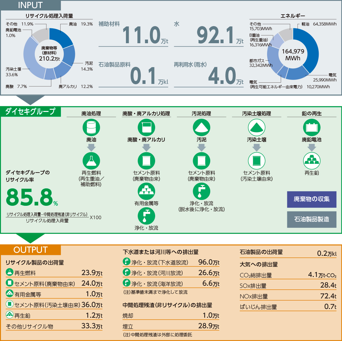 リサイクル処理事業における環境負荷の全体像