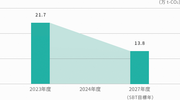 ダイセキグループの事業活動に伴う温室効果ガスの排出量