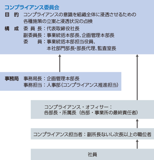 コンプライアンス体制