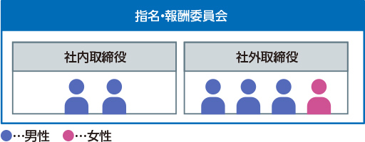 指名・報酬委員会(2021年~)