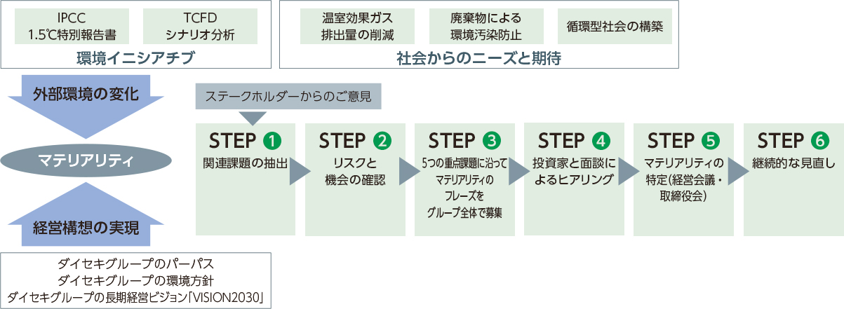 マテリアリティ特定プロセス