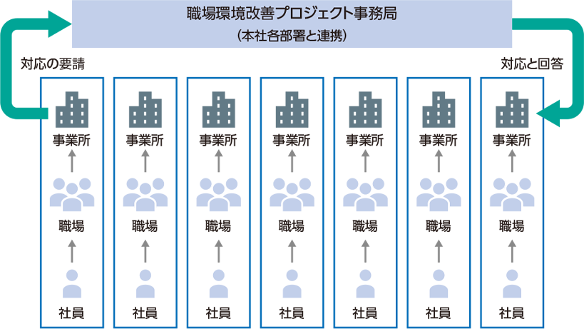 推進体制