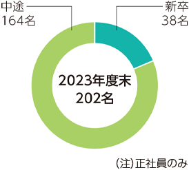 新卒・中途入社別管理職社員数割合