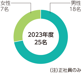 男女別の採用人数（新卒）