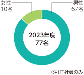 男女別の採用人数（中途）