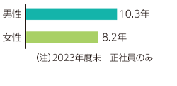 男女別の平均勤続年数