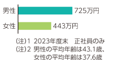 男女別の平均年収