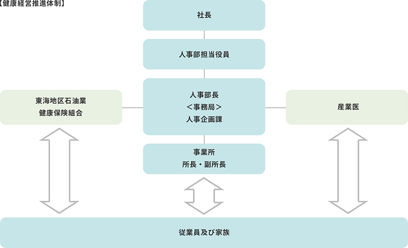 健康経営戦略マップ