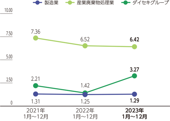 ダイセキグループの労働災害の発生状況（度数率）