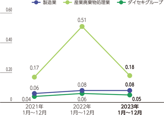 ダイセキグループの労働災害の発生状況（強度率）